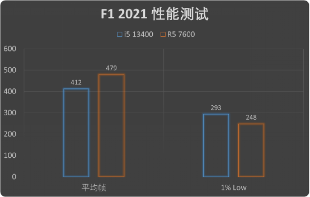 誰是遊戲CPU價效比之王？銳龍5 7600完勝酷睿i5 13400