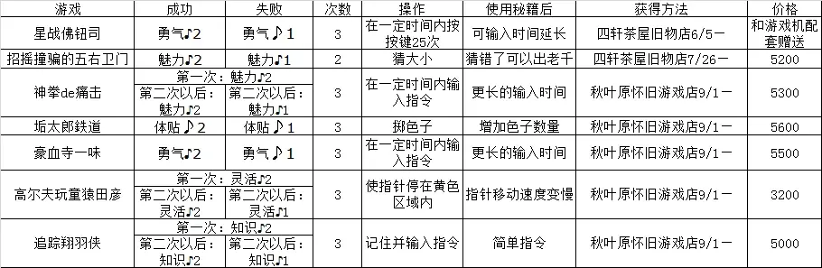 【P5R】自由活動事件不完全介紹——電視相關