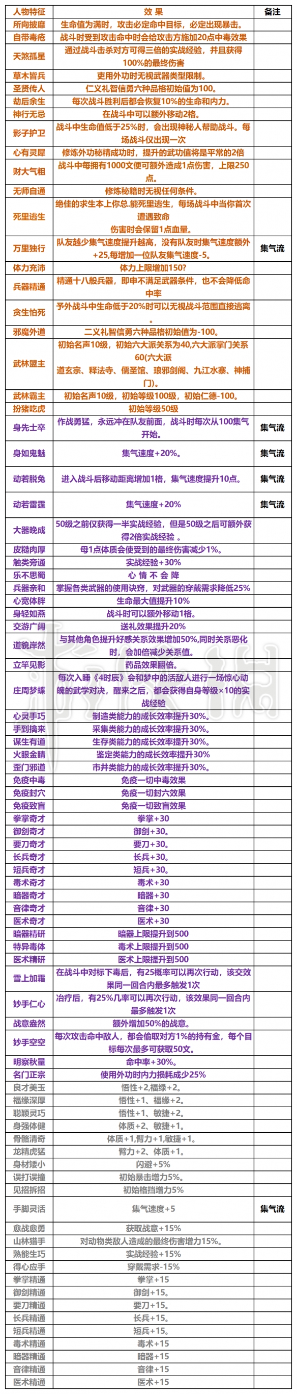 大俠立志傳EA版開局都有什麼天賦-EA版全天賦效果一覽