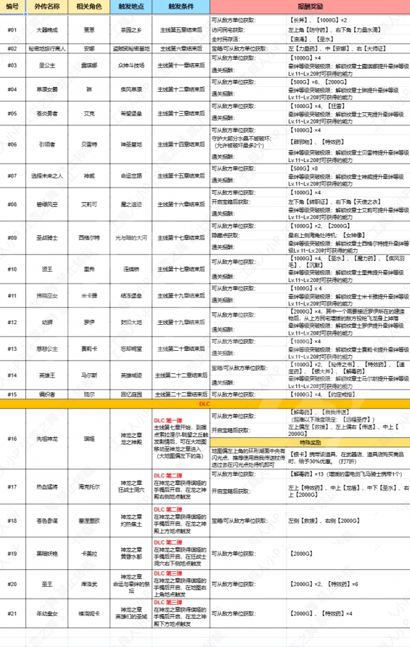 火焰紋章Engage外傳怎麼觸發-全外傳一圖流攻略