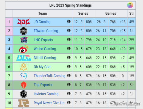 T1全員入選最佳一陣，LCK歷史獨一份！Keria獨得900w韓元獎勵