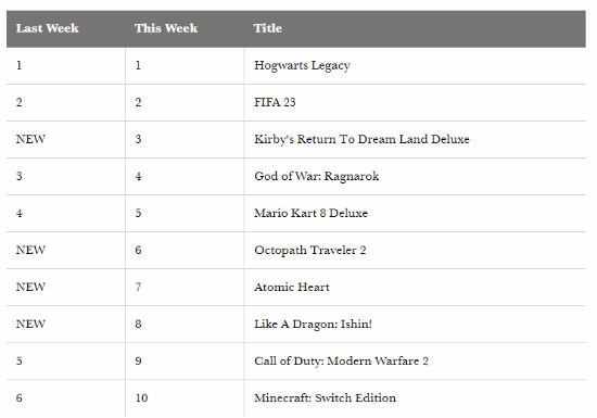 賣爆了！《霍格沃茨之遺》連續三周霸佔英國周銷榜
