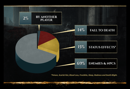 《老頭環》公佈一週年資料：瑪蓮妮亞被挑戰了3億次