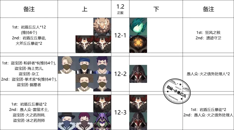 原神1.2深淵12層