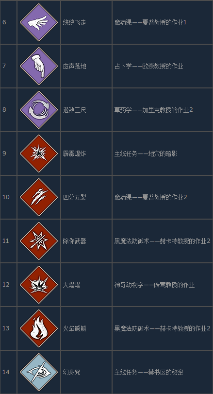 霍格沃茨之遺常規咒語怎麼學習-常規咒語學習途徑