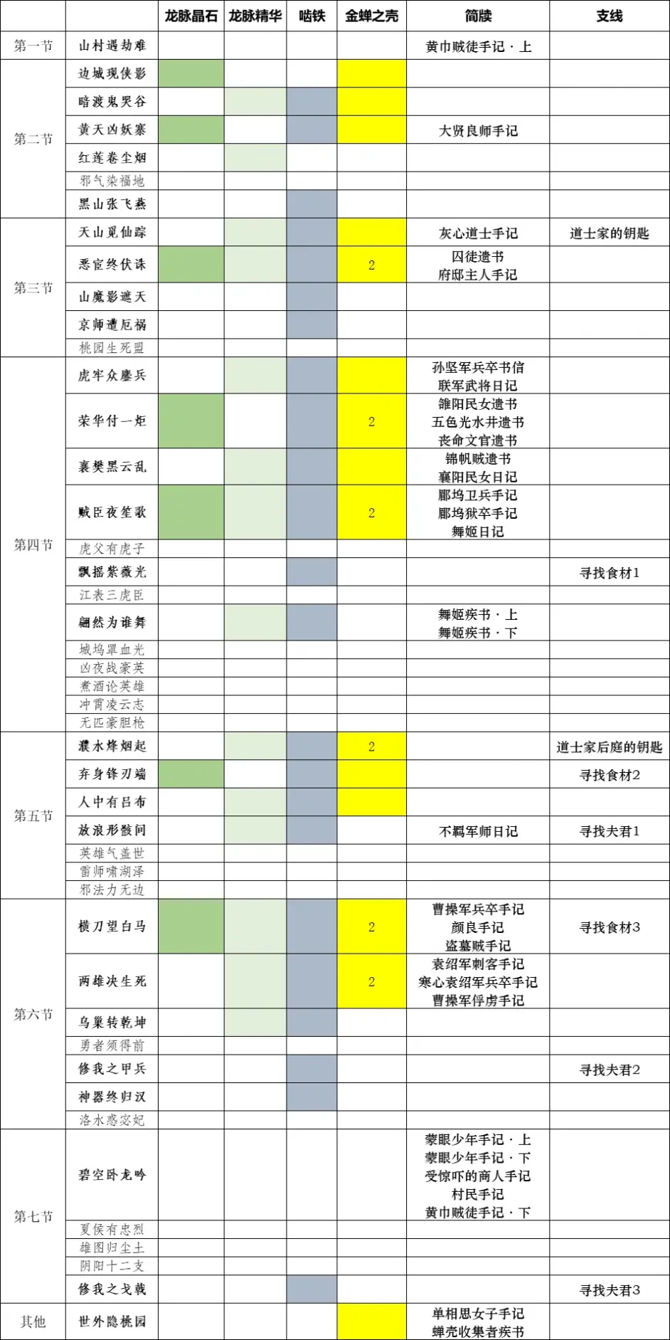 《臥龍：蒼天隕落》收集要素一覽表