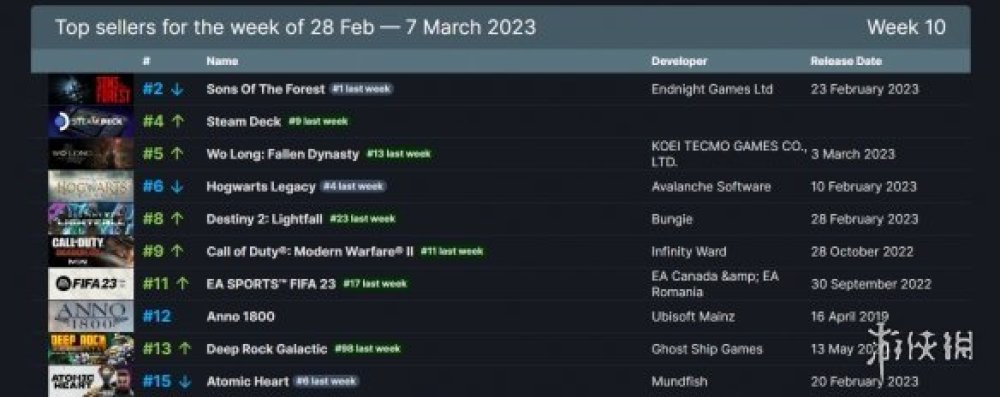 Steam一周銷量榜：《森林之子》兩連冠《卧龍》上升