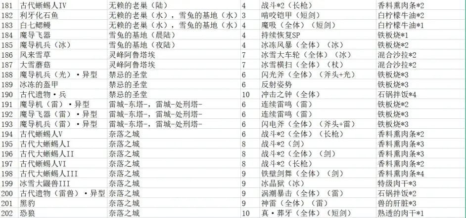 【八方旅人2/歧路旅人2】473個可捕獲魔物及出沒地彙總
