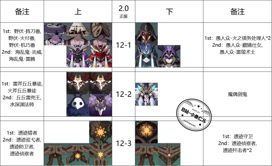 原神2.0深淵12層