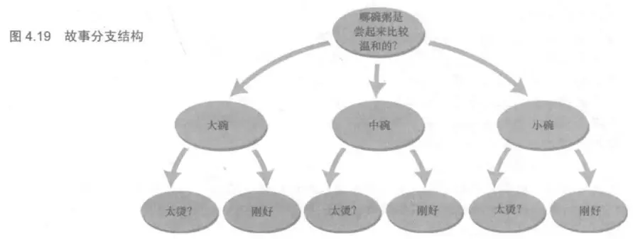 遊戲設計夢工廠筆記(八)第四章 運用戲劇元素（故事預設、角色、故事、構建世界）