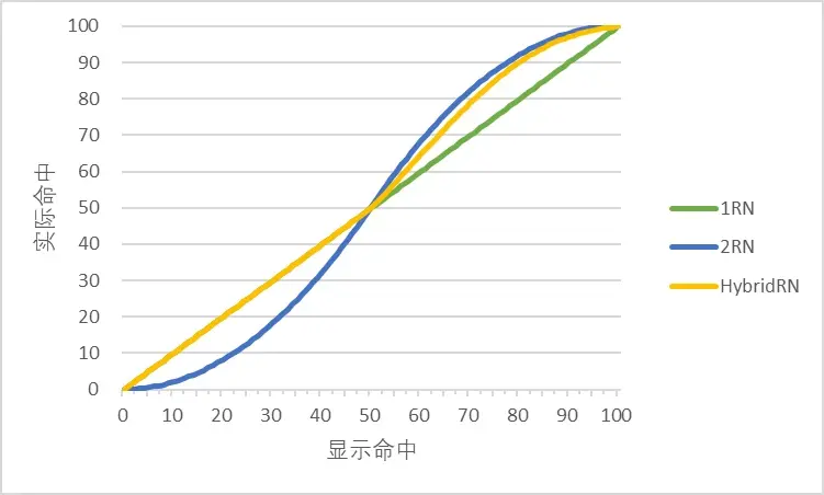 【搬運】火焰紋章中的顯示命中與實際命中