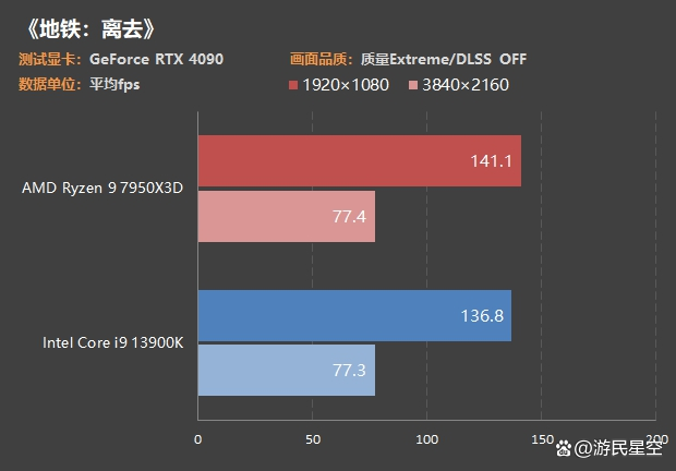 7950X3D對決13900K測試：最強遊戲CPU鹿死誰手？