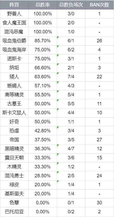【戰錘全面戰爭3】2023中超聯賽 第五週戰報