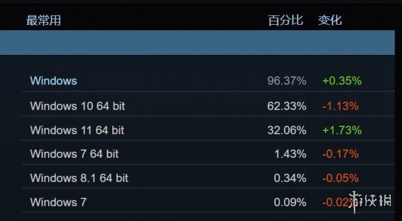 Steam客戶端重要更新：明年不再支援Win 7、Win 8！