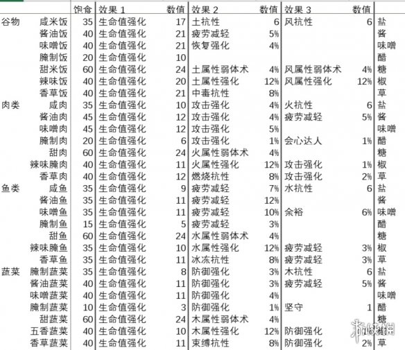 狂野之心食物有哪些-狂野之心全食物效果匯總表