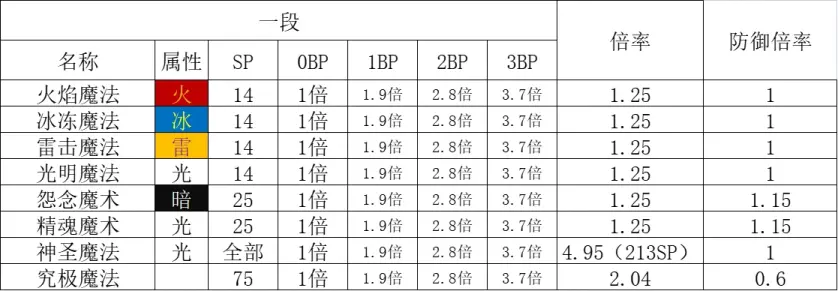 【貼吧首發】這就是我的解！全魔法加成倍率大揭祕！