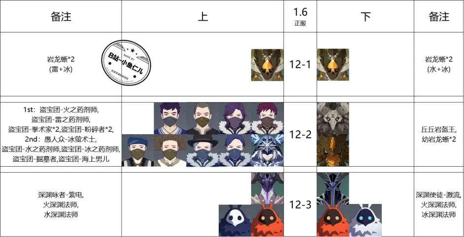原神1.6深淵12層