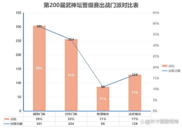 夢幻西遊咒師普陀崛起，四保一仍為主流！200聯武神壇晉級賽分析