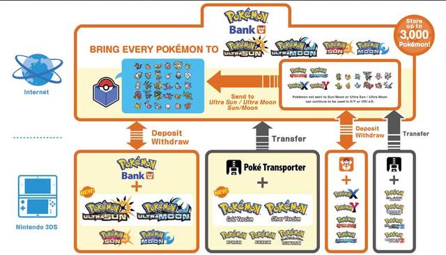 數字商店關閉 3DS遊戲中的寶可夢無法同步至新作