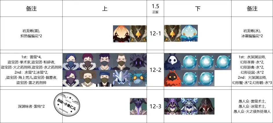 原神1.5深淵12層
