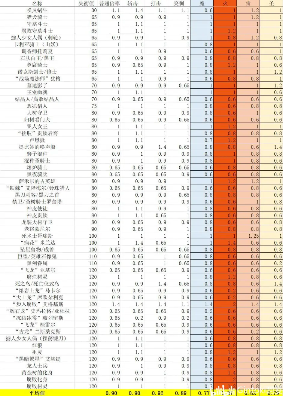 【艾爾登法環】主要BOSS/敵人資料（血量/失衡值/抗性）