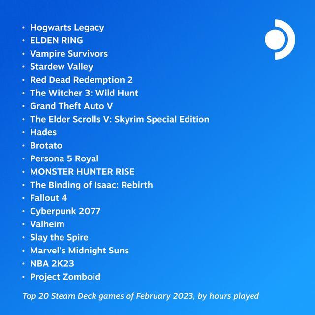 2023年2月Steam Deck熱門遊戲排行：《霍格沃茨之遺》登頂