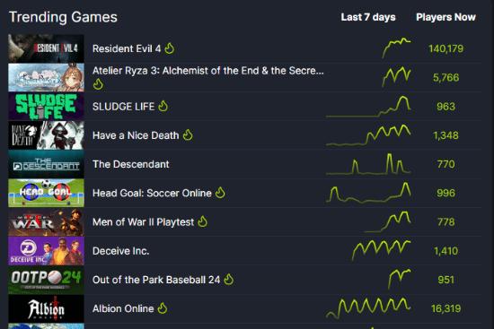 熱度飆升！《生化4RE》進入Steam熱玩榜前十！
