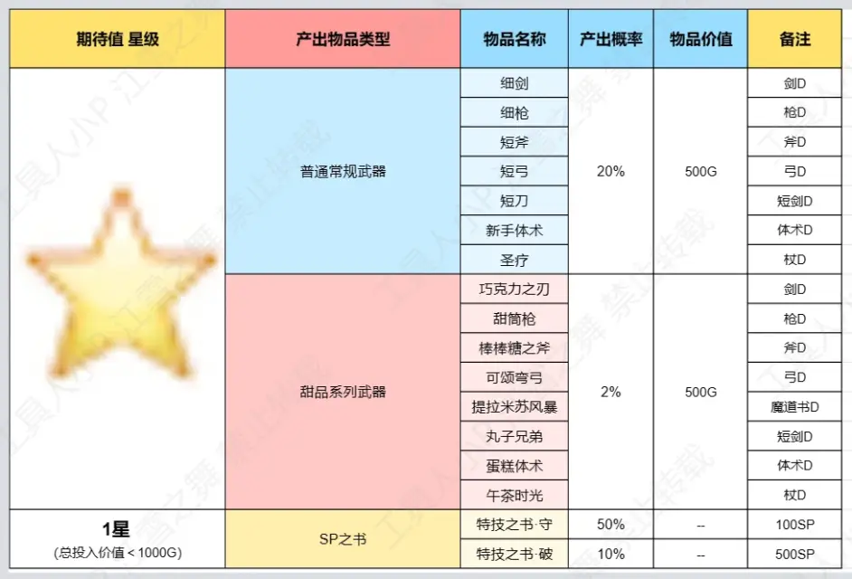 【火焰紋章 ENGAGE】神祕水井 產出物品資訊表 Ver1.3