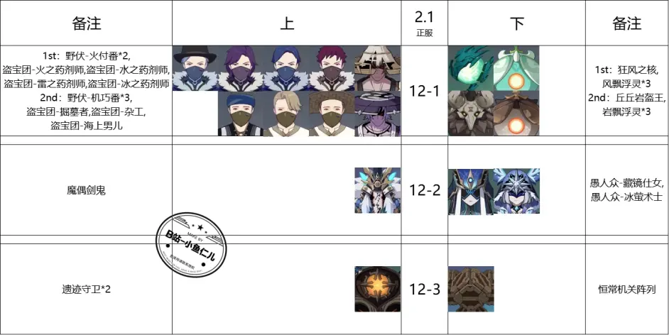 原神2.1深淵12層