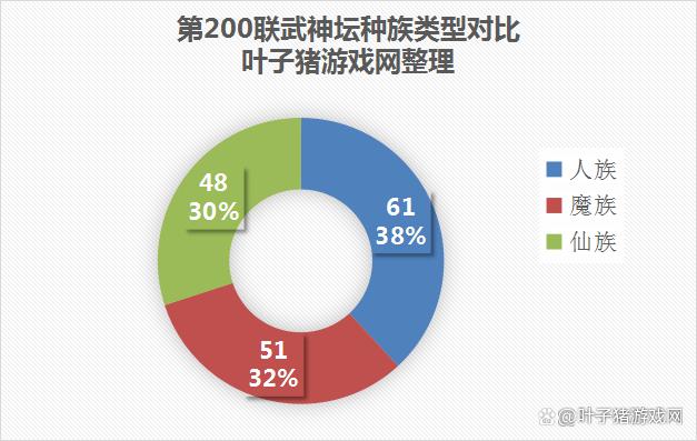 夢幻西遊200屆服戰資料分析：咒師普陀拔得頭籌，花果山板凳轉移