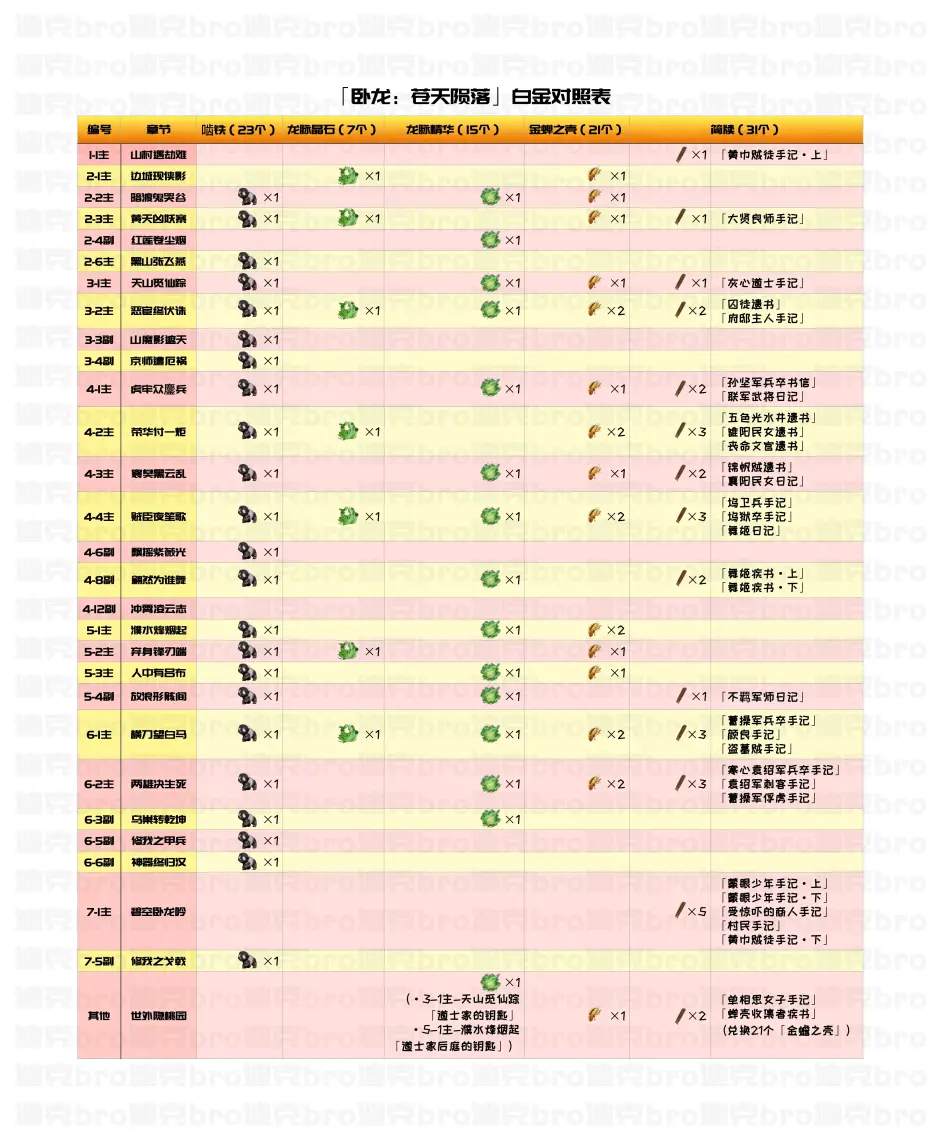 「臥龍：蒼天隕落」“白金獎盃”對照表