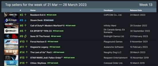 Steam周銷榜：《生化4RE》登頂！超越SteamDeck